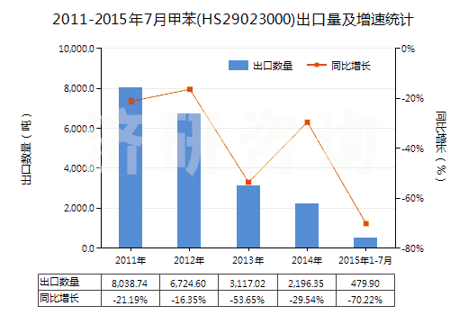 2011-2015年7月甲苯(HS29023000)出口量及增速統(tǒng)計(jì)